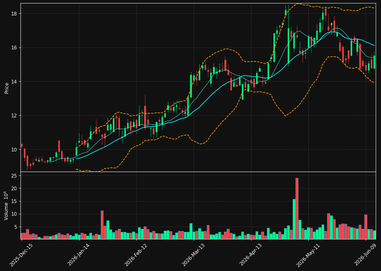 PUMP chart