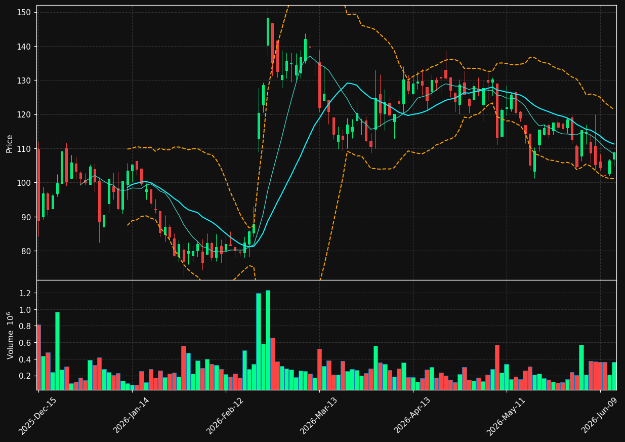 PVLA chart