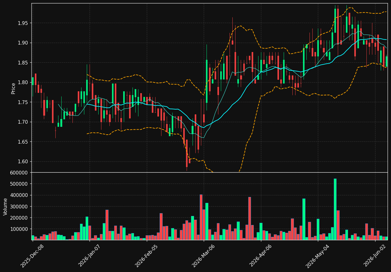PVL chart