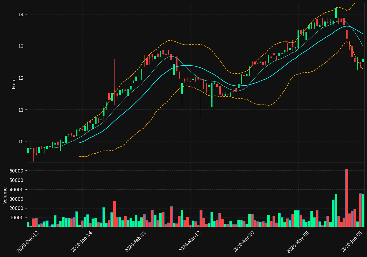 PWI.TO chart