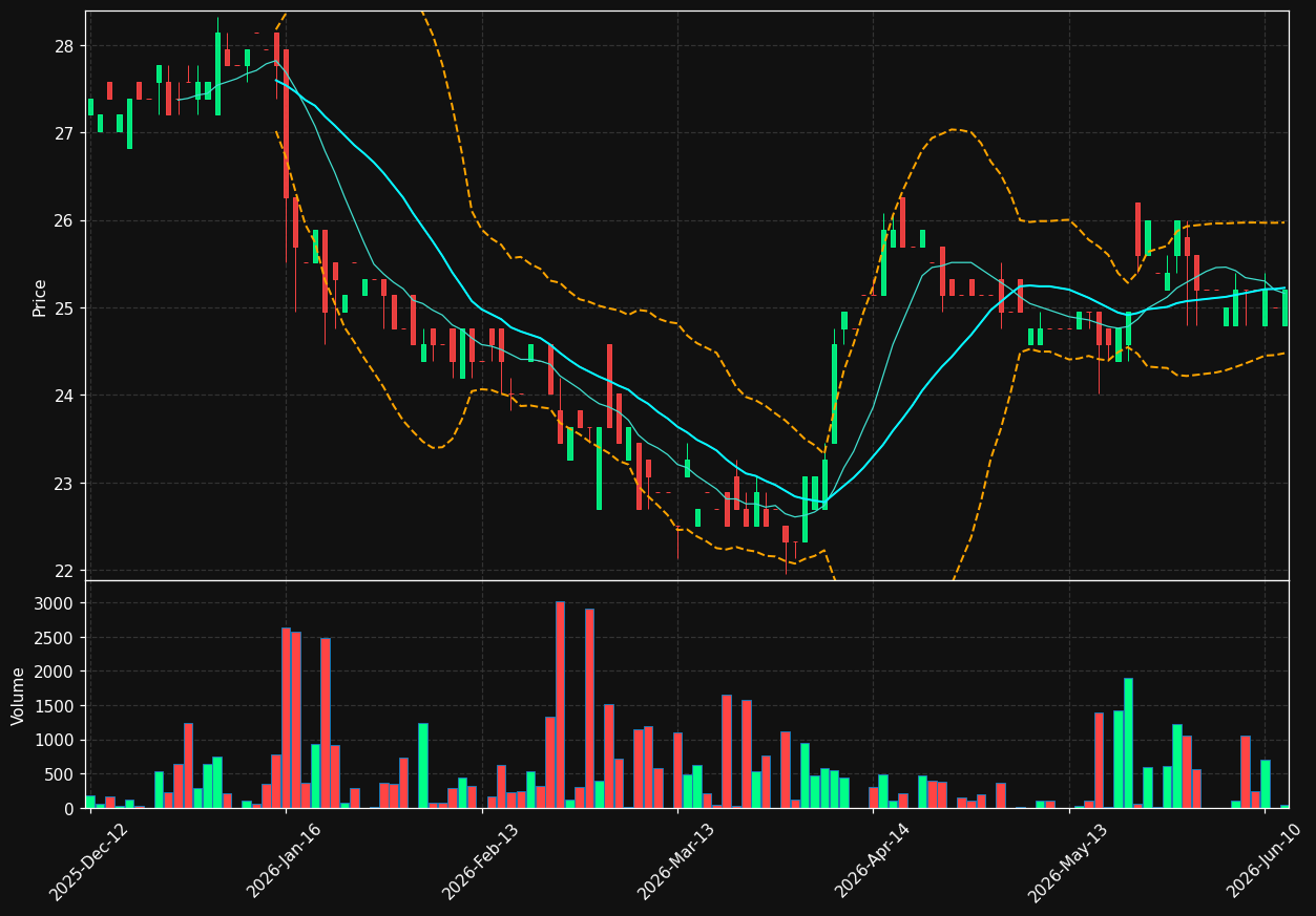 PWO.DE chart