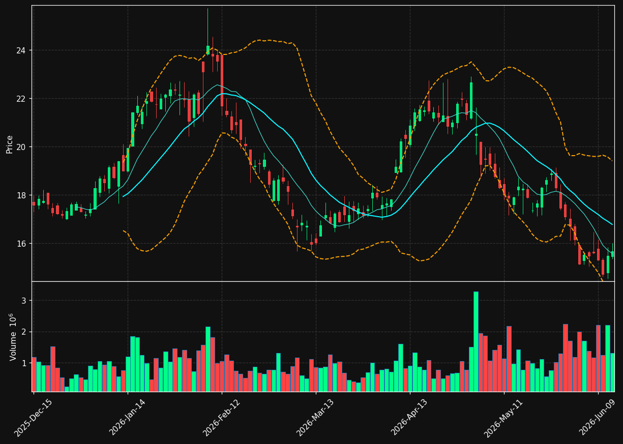 PWP chart