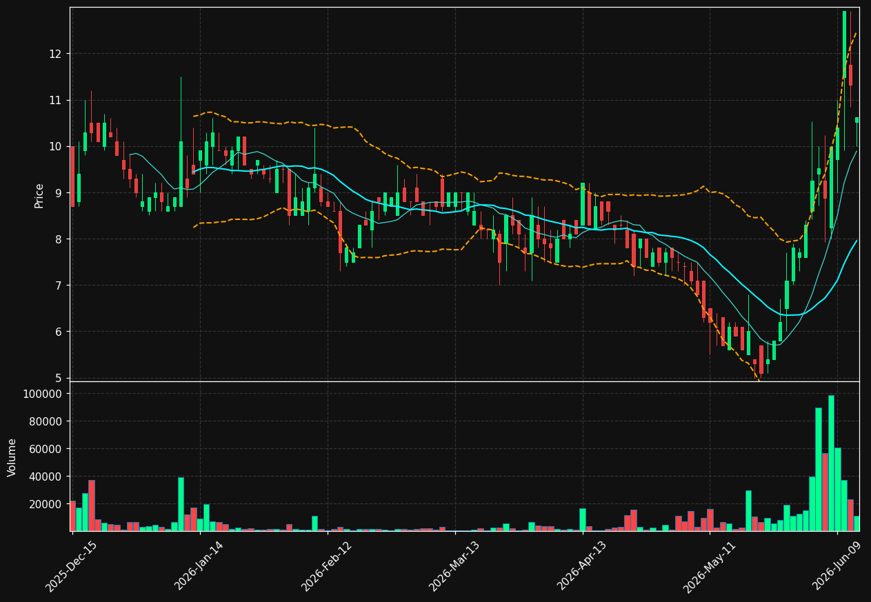 PW chart