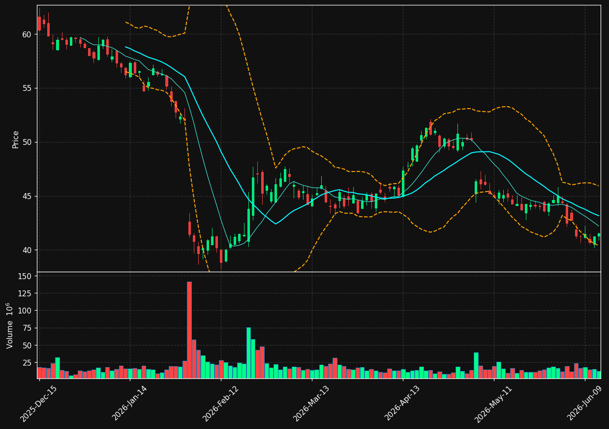PYPL chart