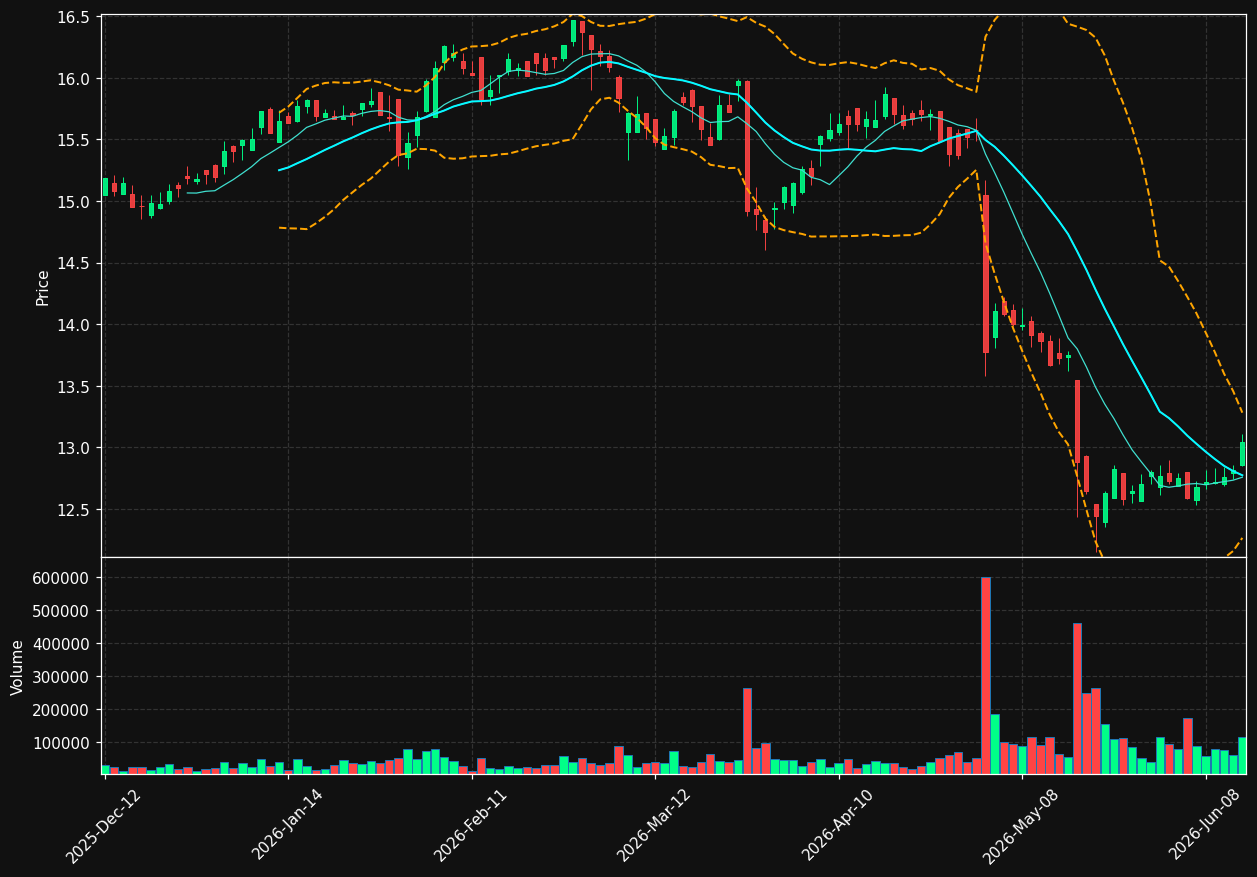 PZA.TO chart