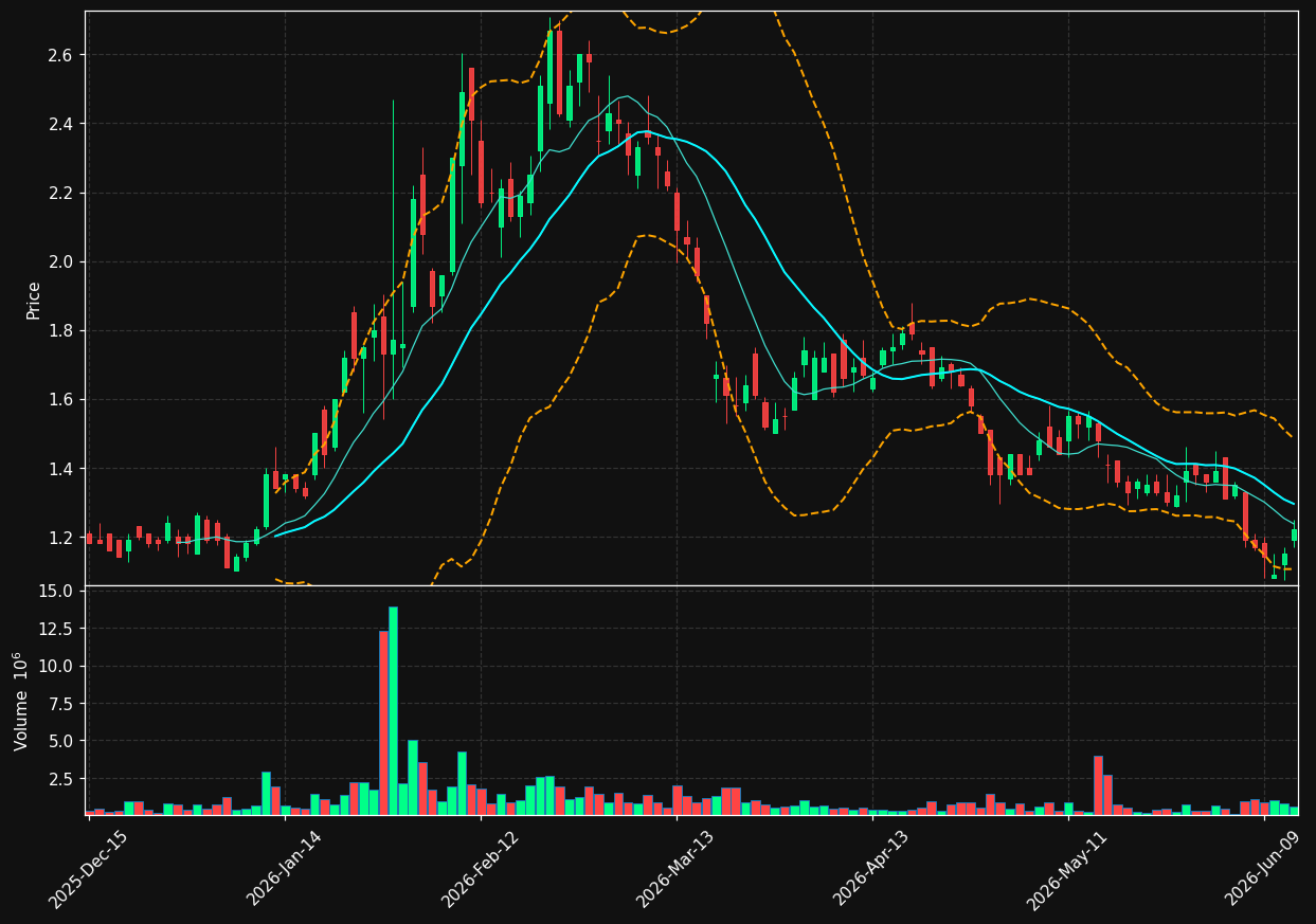 PZG chart