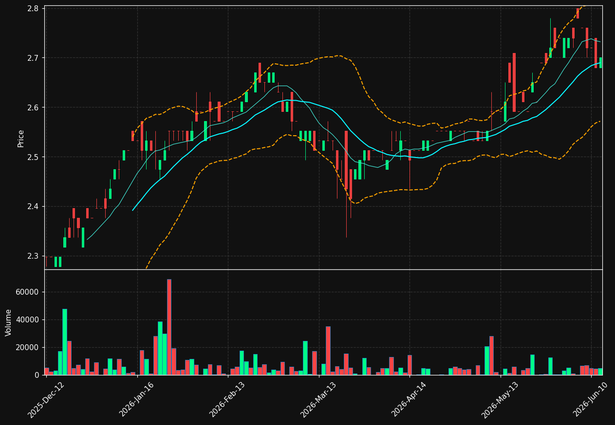 PZS.DE chart