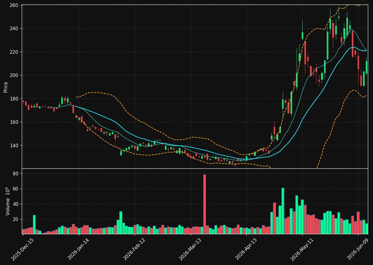 QCOM chart