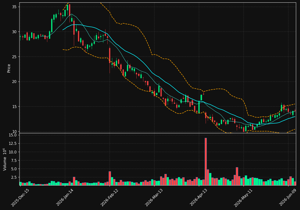 QDEL chart