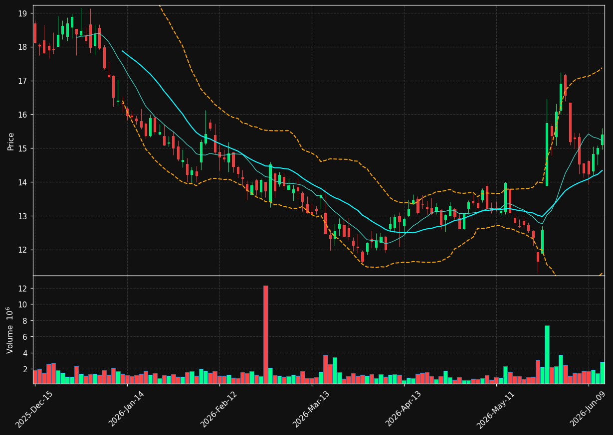 QFIN chart