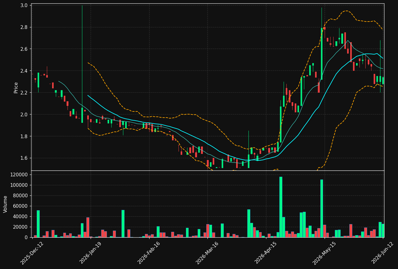 QIIWI.ST chart