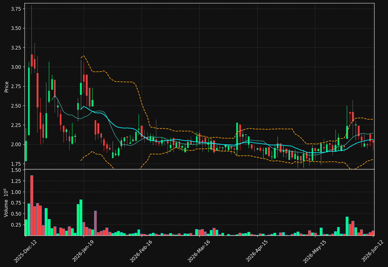 QLIFE.ST chart