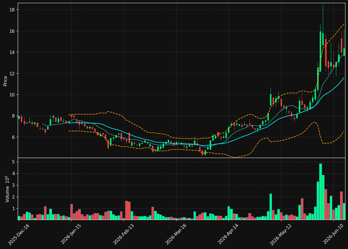 QMCO chart
