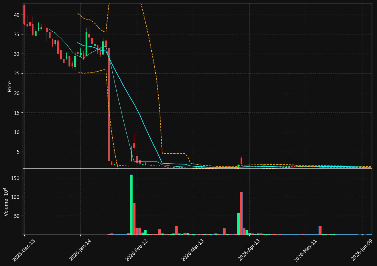QNCX chart