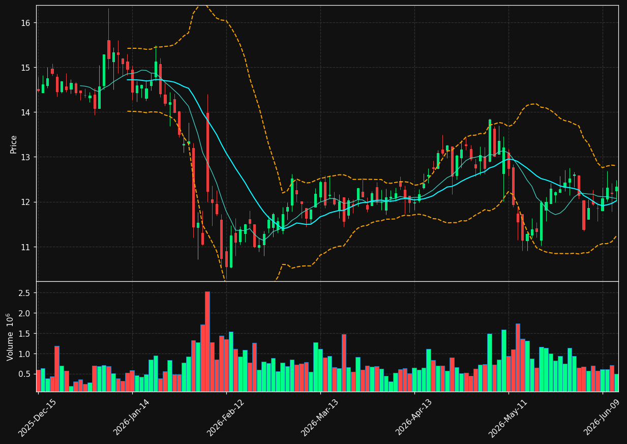 QNST chart