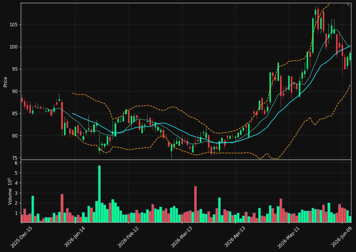 QRVO chart