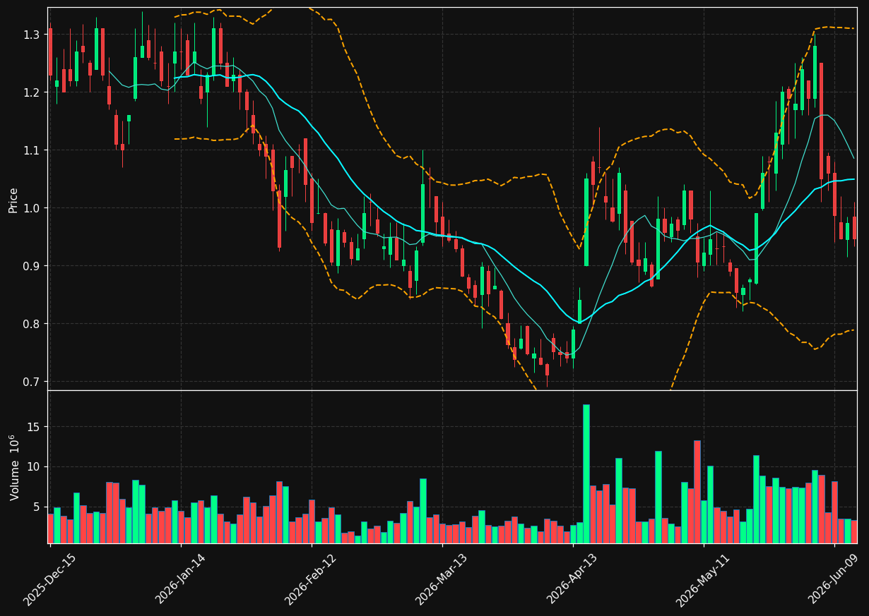 QSI chart