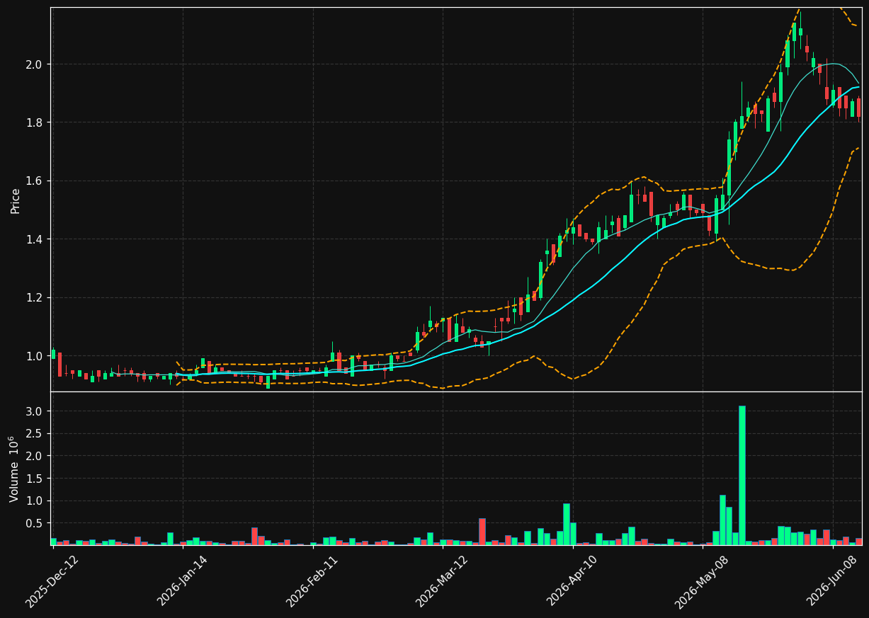 QTRH.TO chart