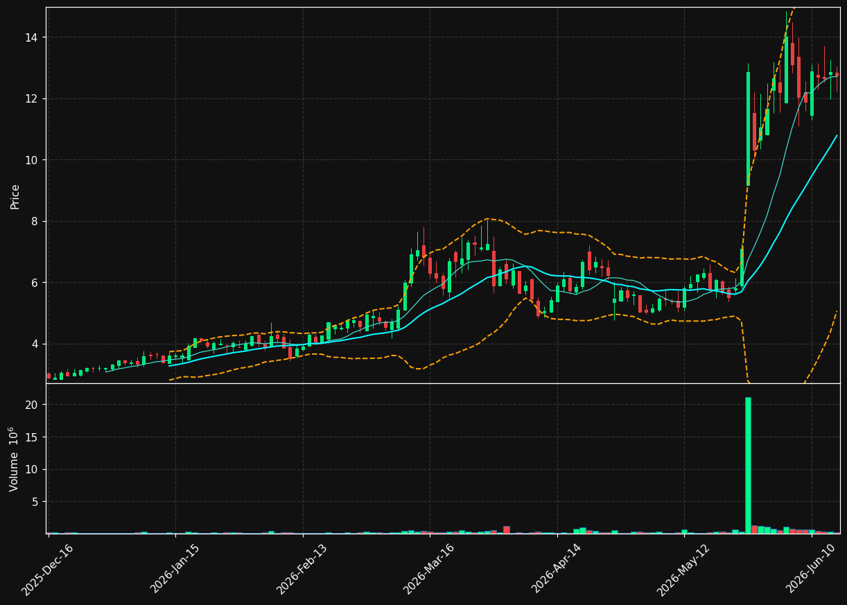 QTTB chart