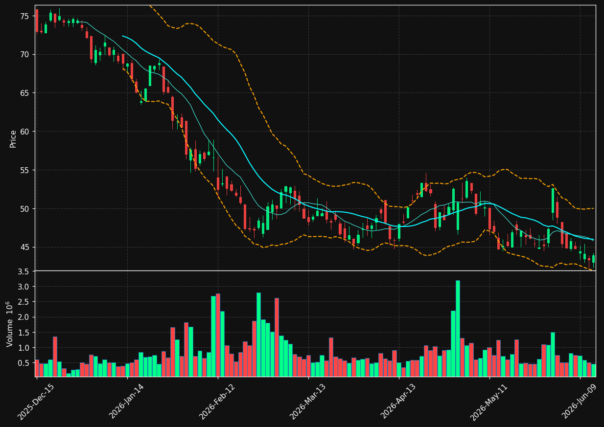 QTWO chart
