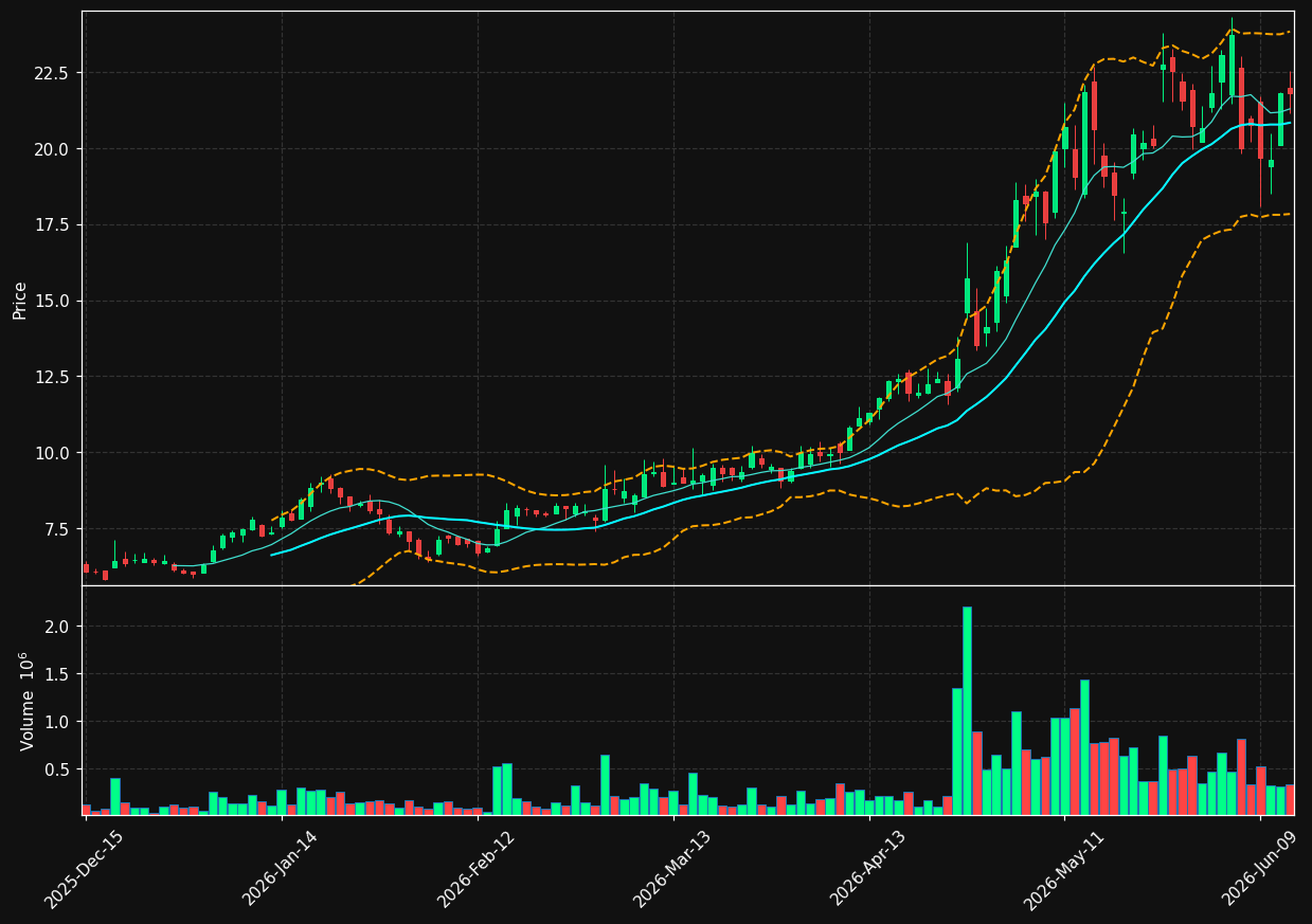 QUIK chart