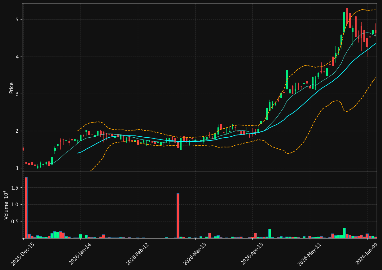 QXL chart