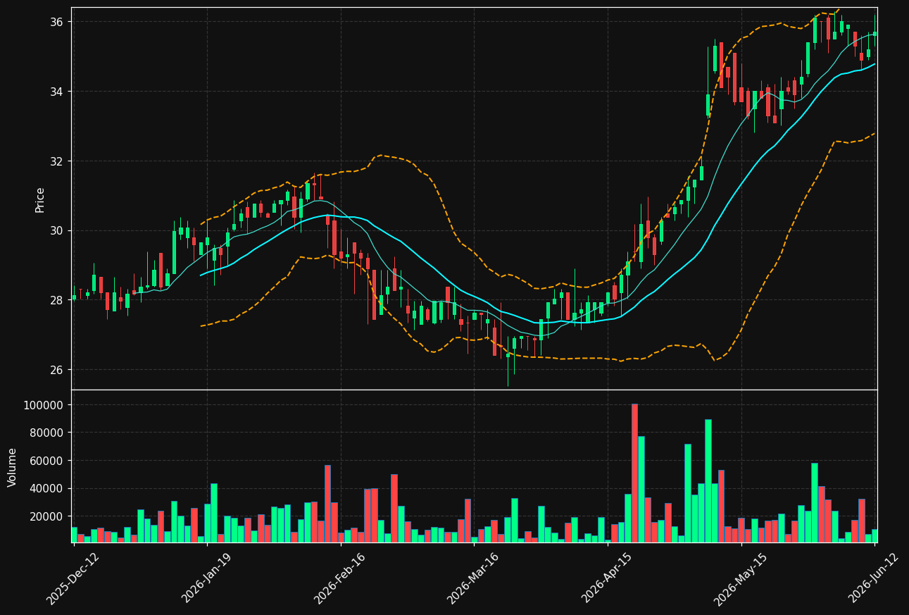 RAIL.ST chart