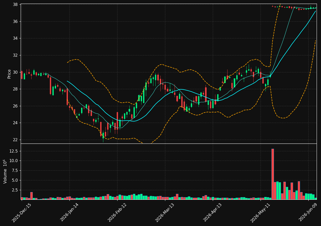 RAMP chart