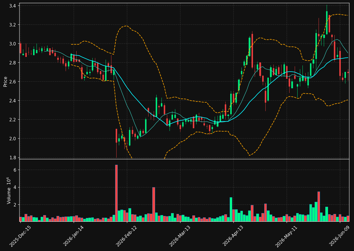 RBBN chart