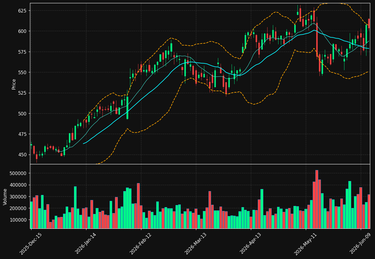 RBC chart