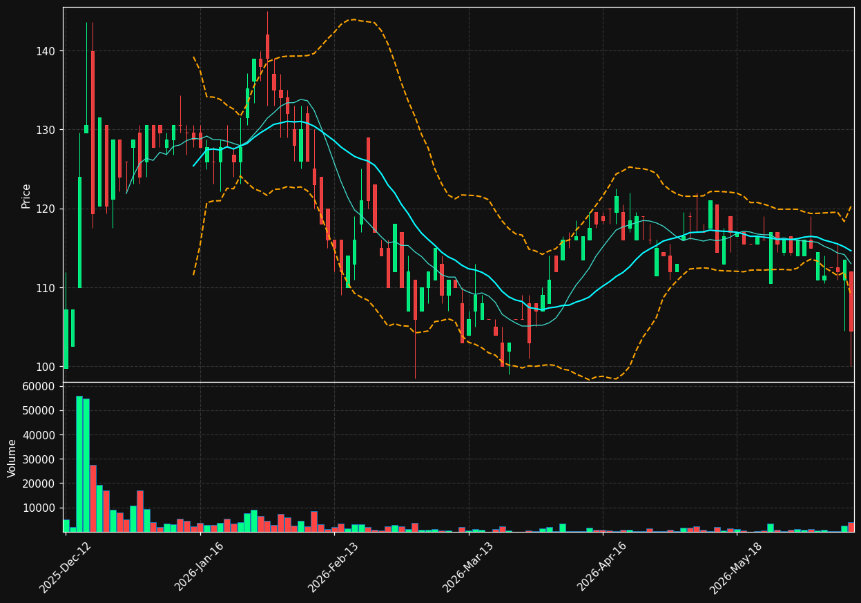RBLN-B.CO chart