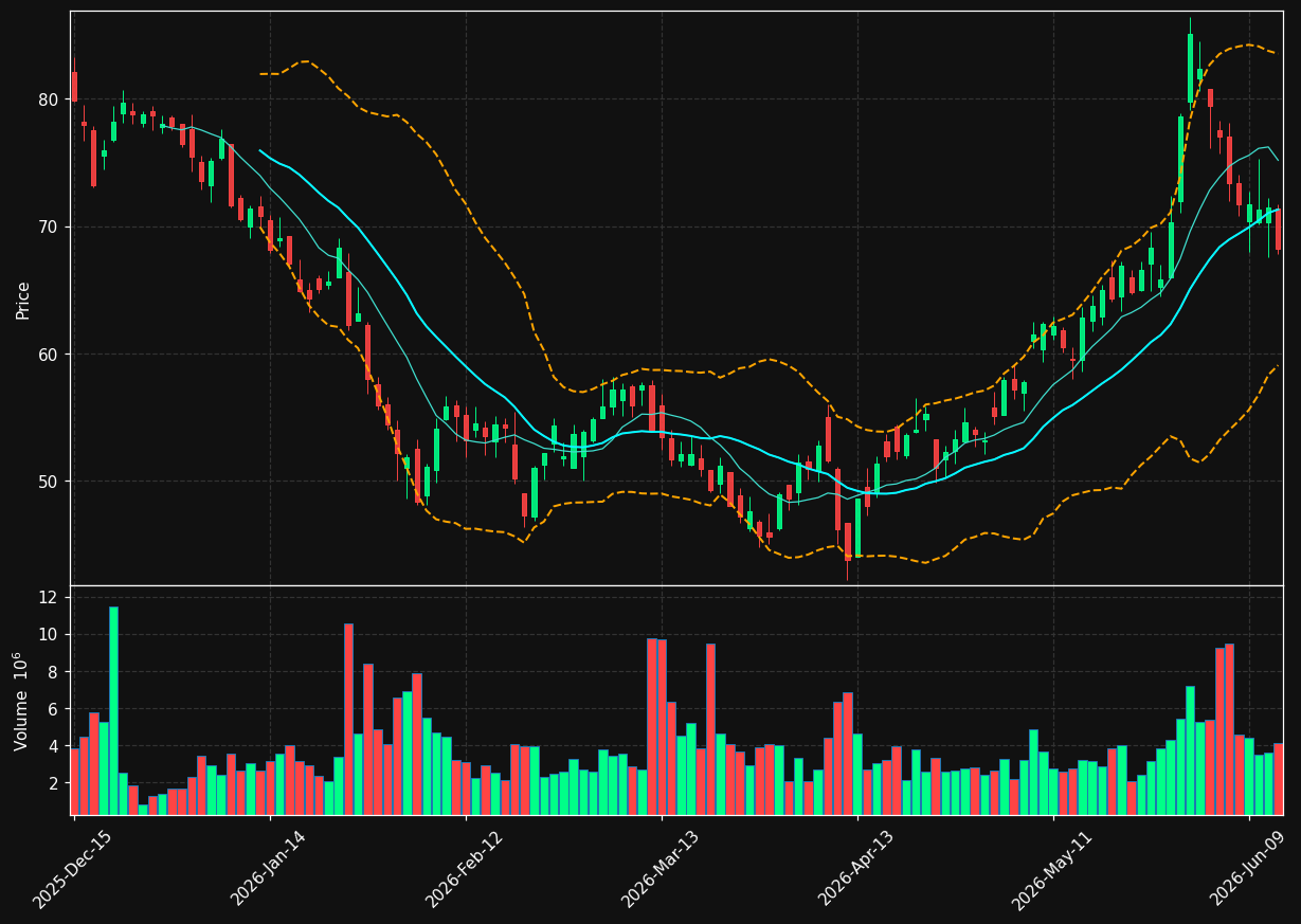 RBRK chart