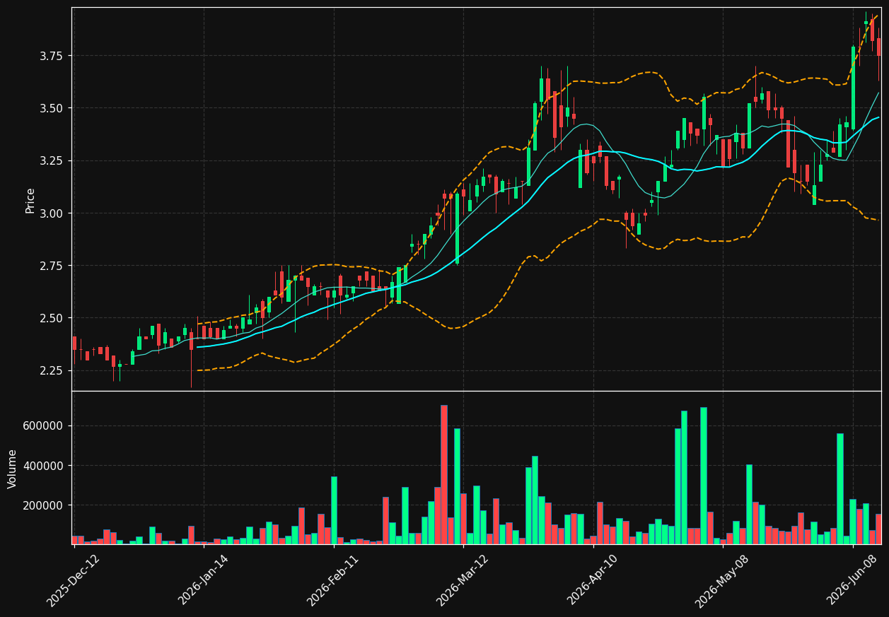 RBY.TO chart
