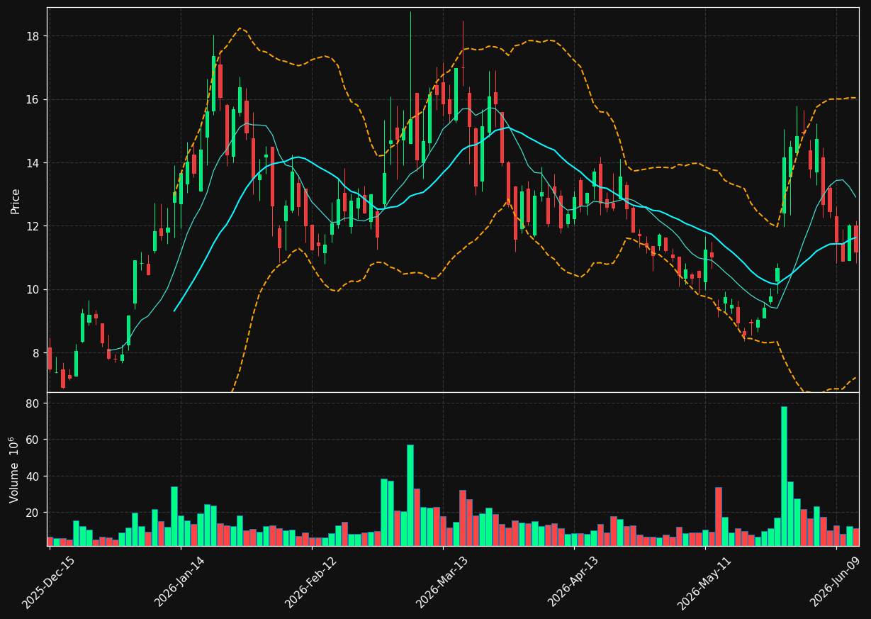 RCAT chart