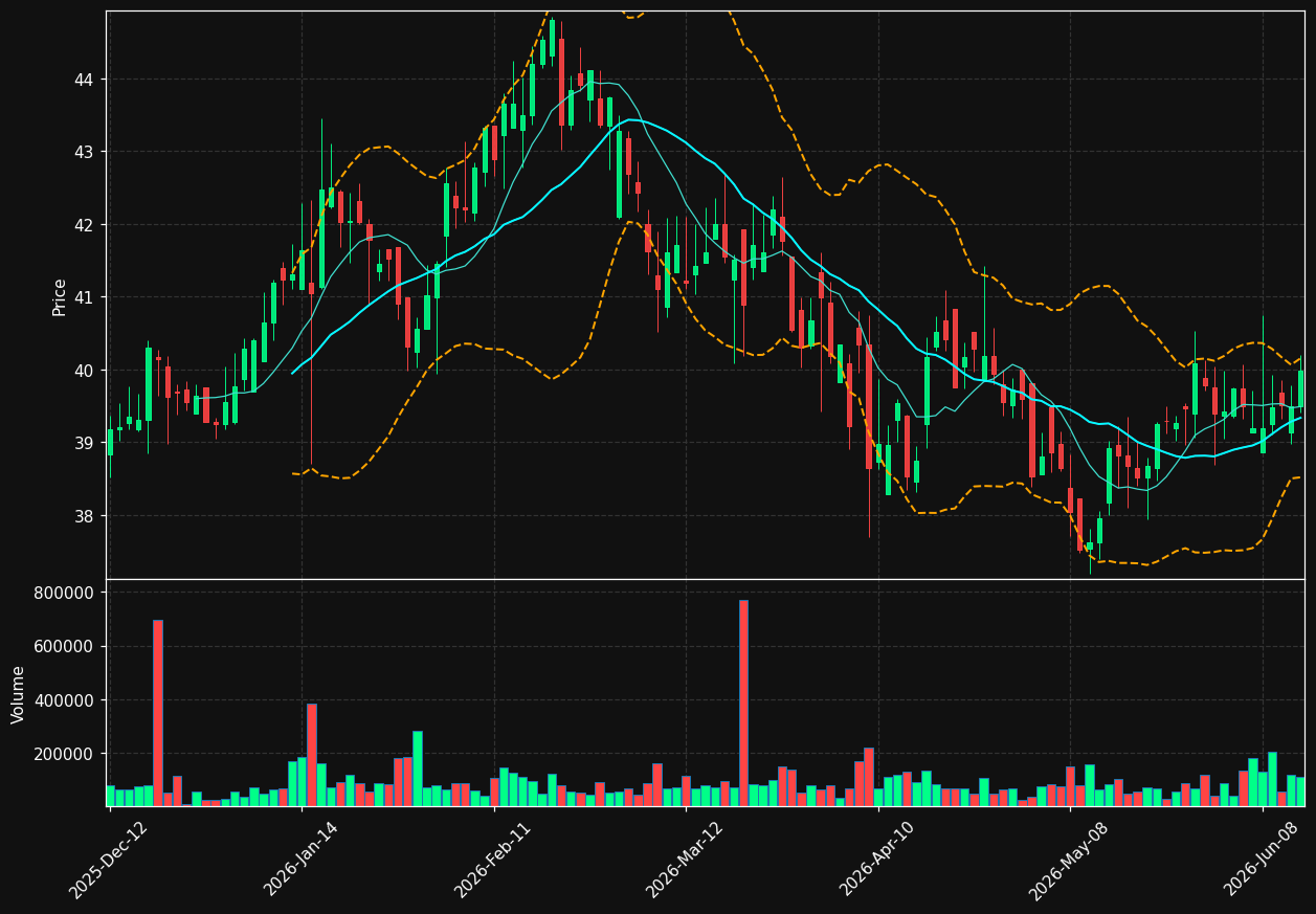 RCH.TO chart