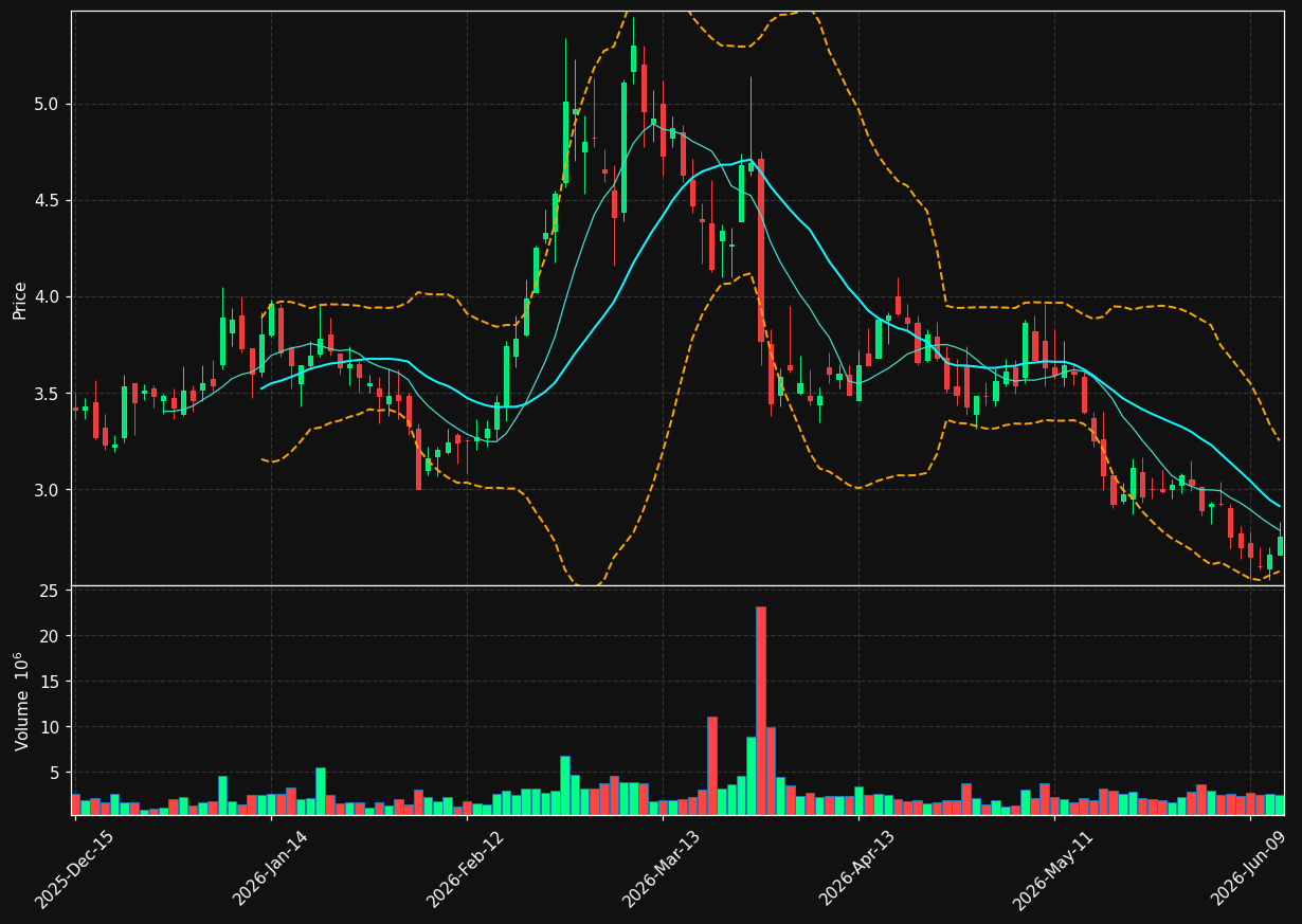 RCKT chart