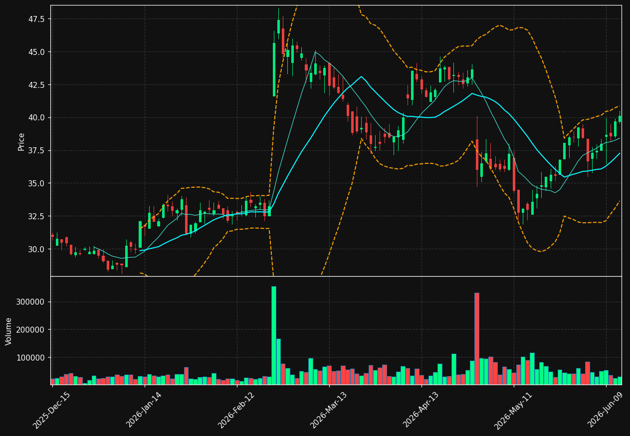 RCKY chart