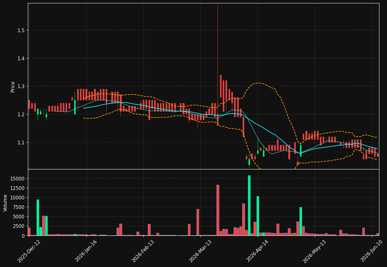 RCMN.DE chart