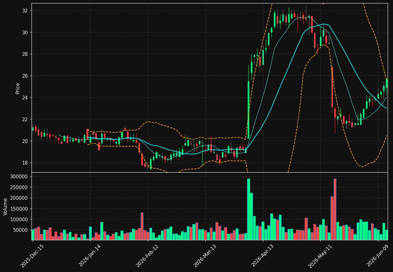 RCMT chart