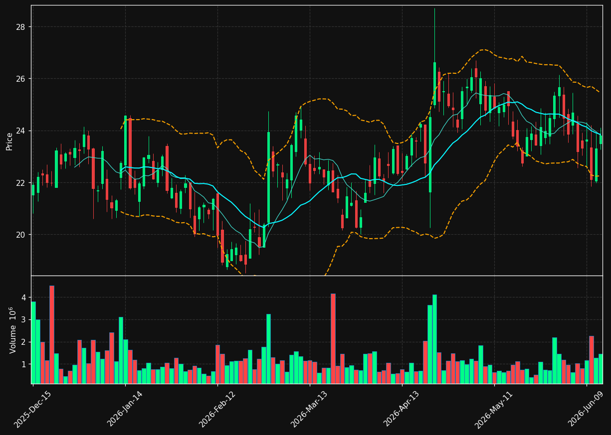 RCUS chart