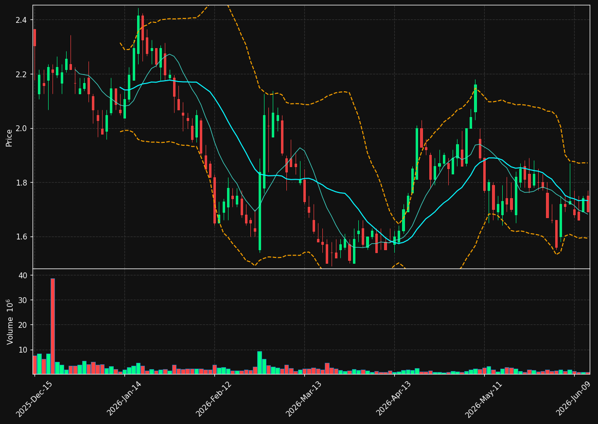 RC chart