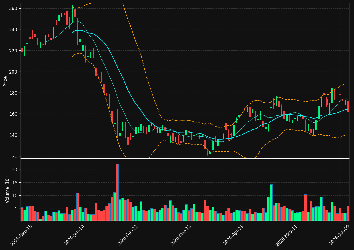 RDDT chart