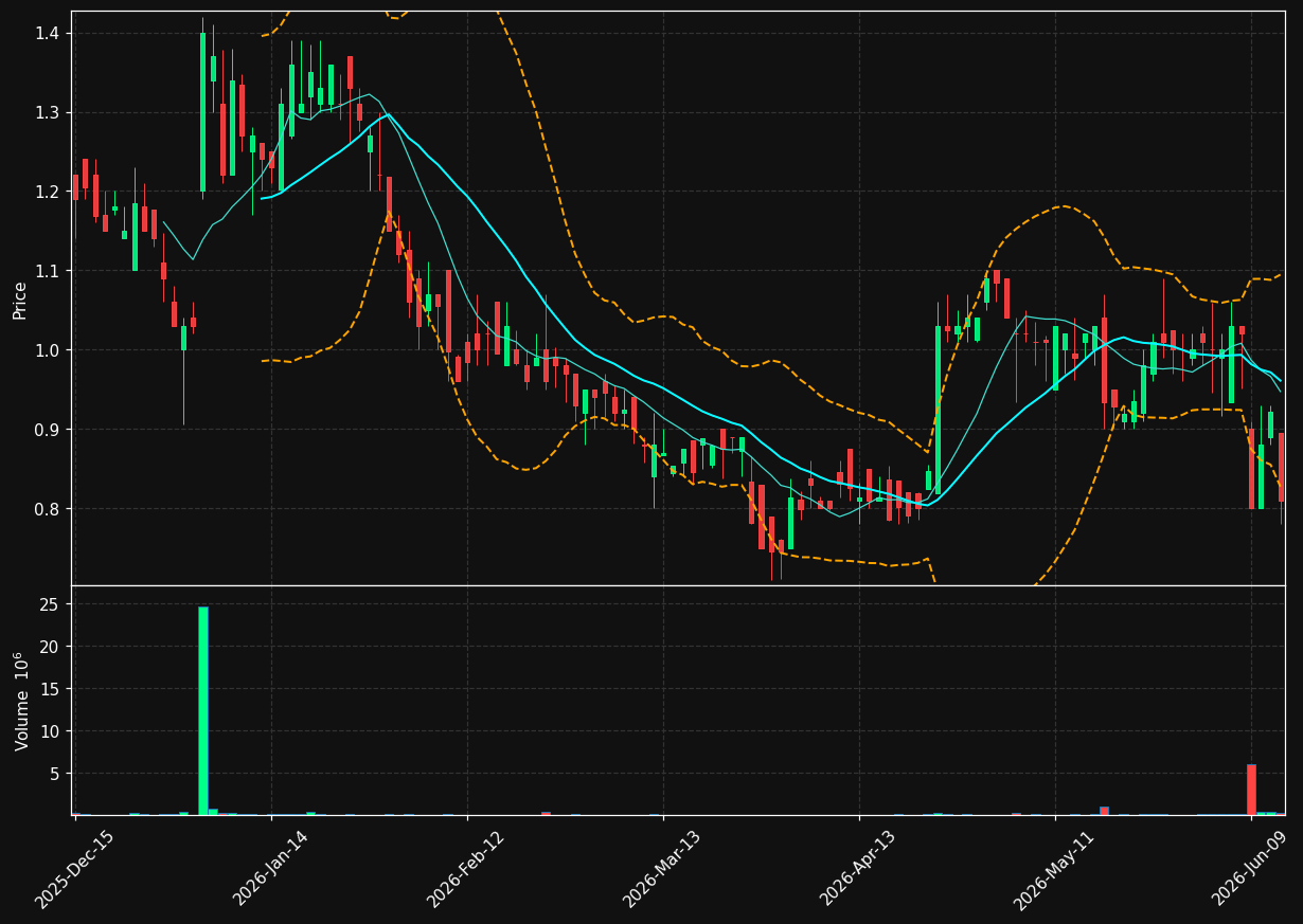 RDHL chart