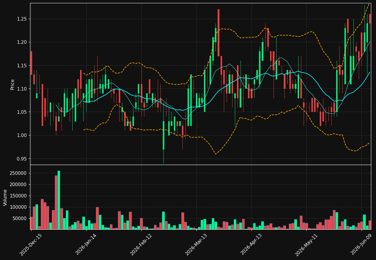 RDI chart