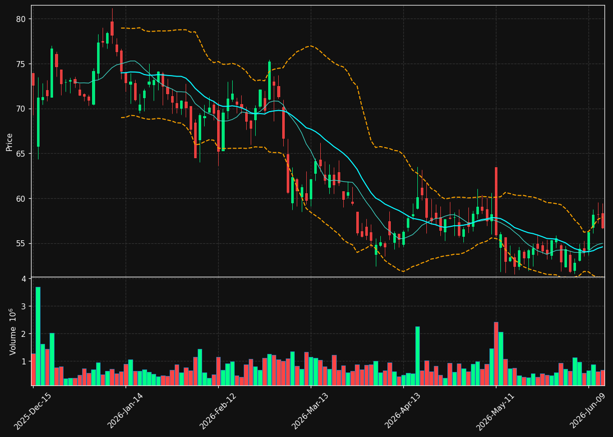 RDNT chart