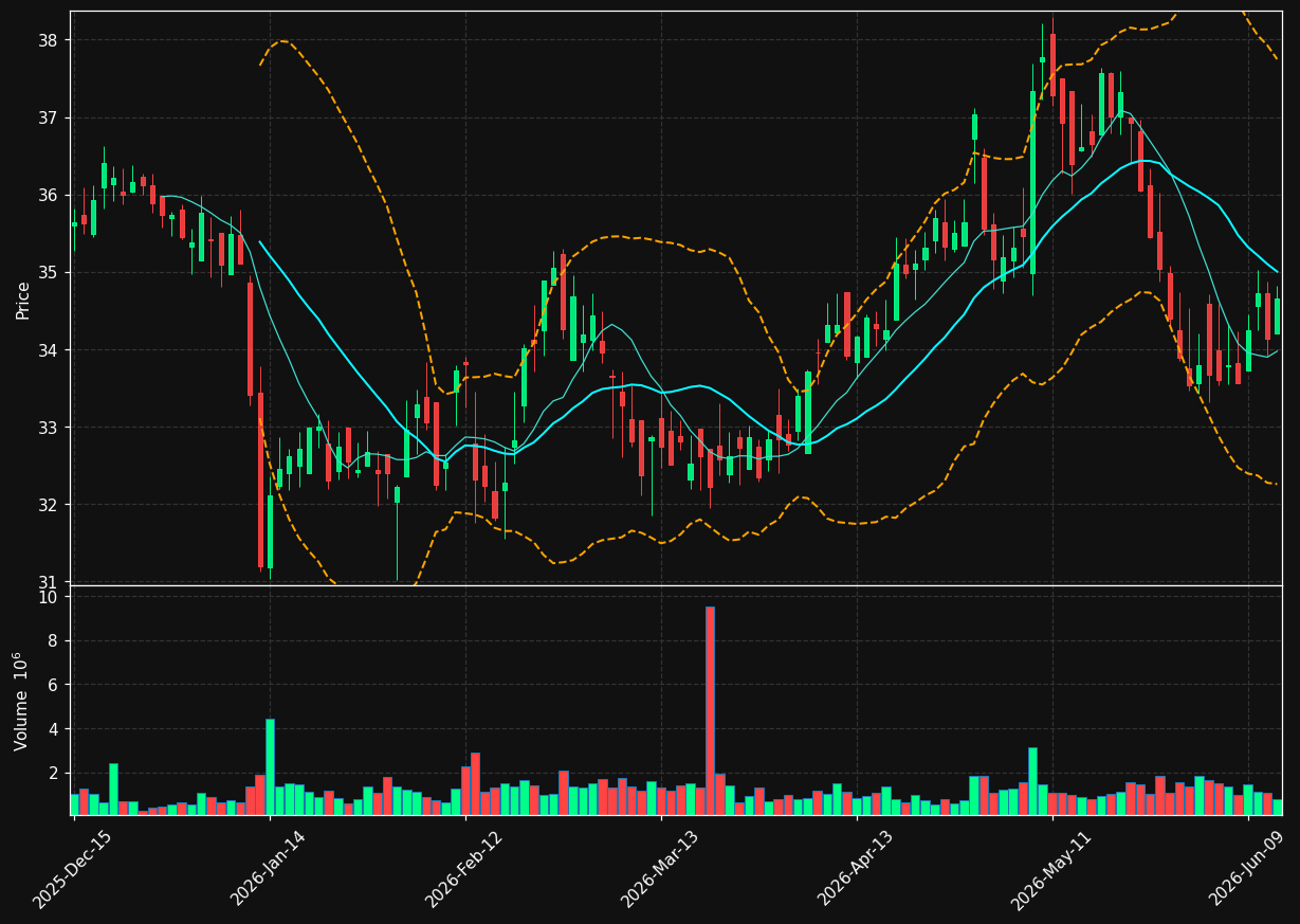 RDN chart