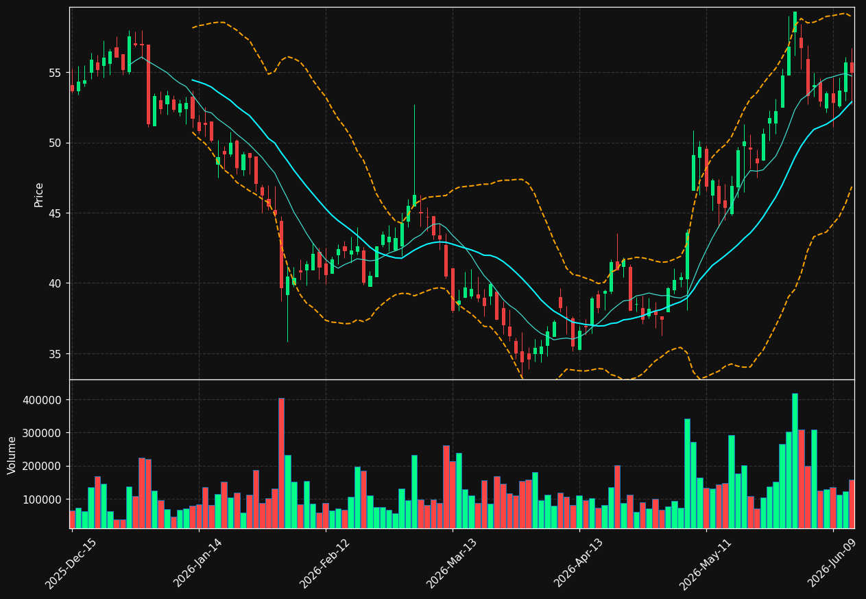 RDVT chart