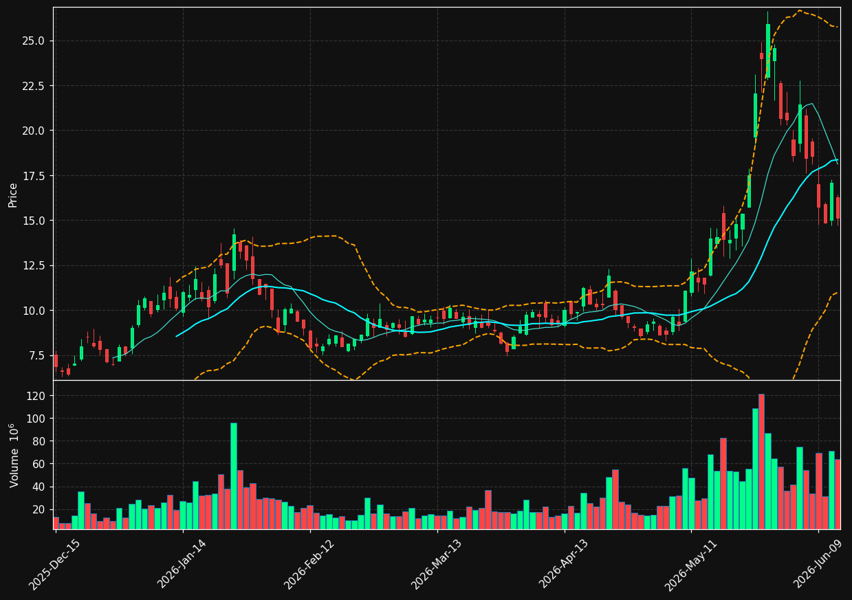 RDW chart