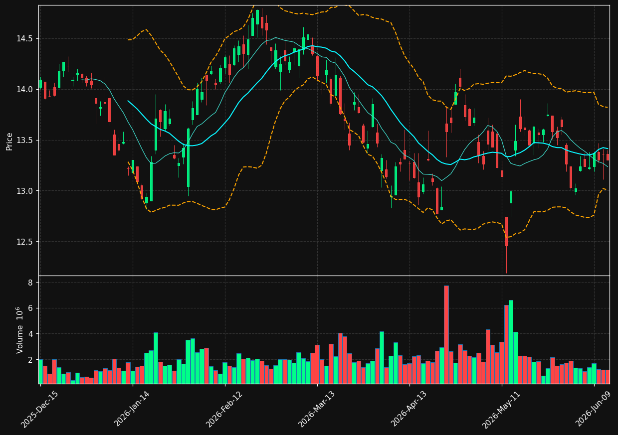 RDY chart