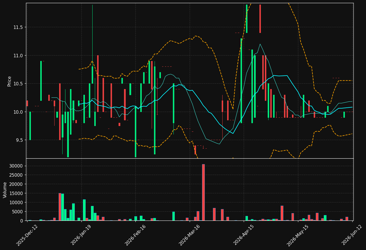 REAL.ST chart